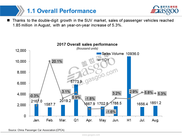 China Aug. PV Market Sales Analysis