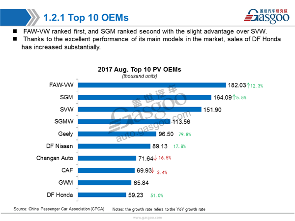 China Aug. PV Market Sales Analysis