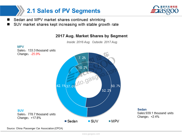 China Aug. PV Market Sales Analysis