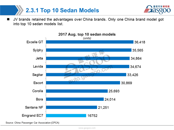 China Aug. PV Market Sales Analysis