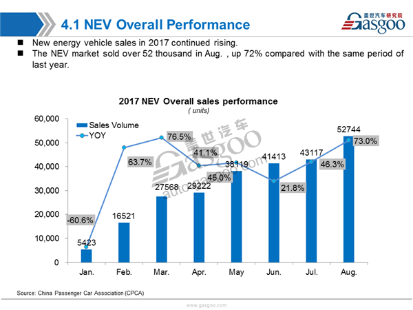 China Aug. PV Market Sales Analysis