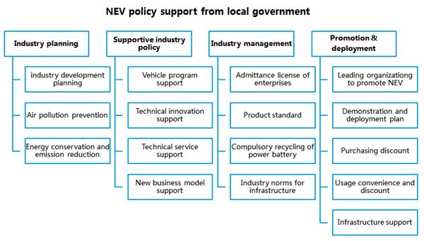 Research on China New Energy Vehicle Market