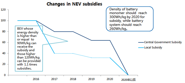 Research on China New Energy Vehicle Market