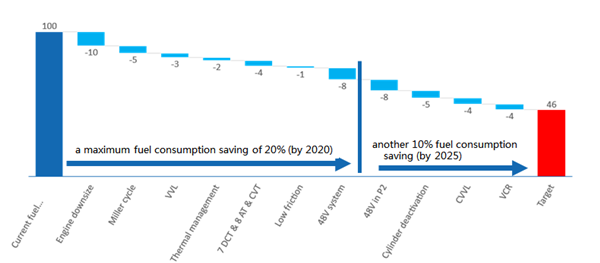 Research on China New Energy Vehicle Market