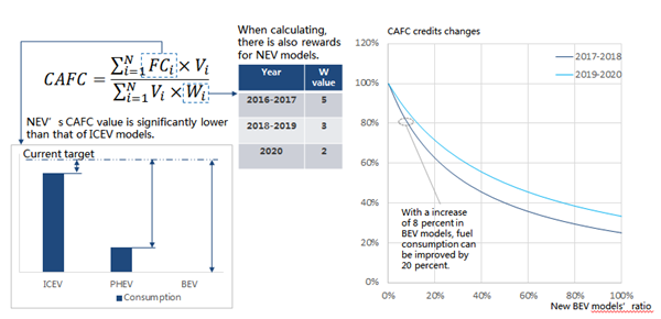 Research on China New Energy Vehicle Market