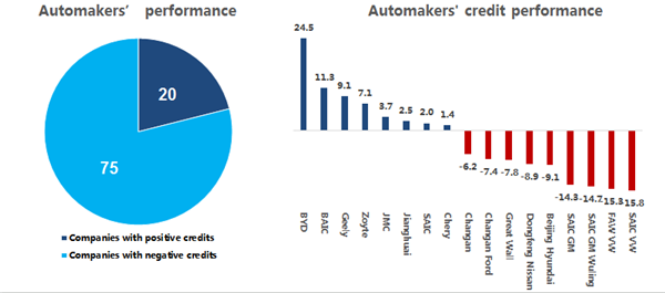 Research on China New Energy Vehicle Market