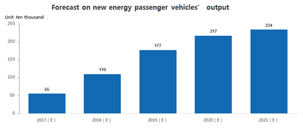 Research on China New Energy Vehicle Market