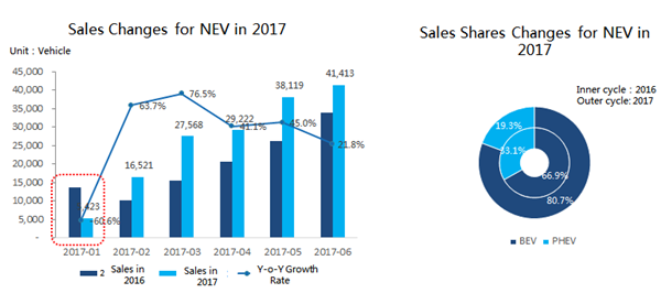 Research on China New Energy Vehicle Market