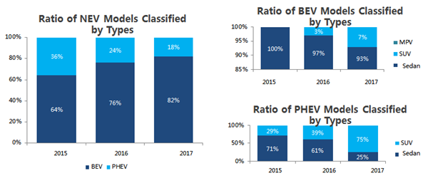 Research on China New Energy Vehicle Market