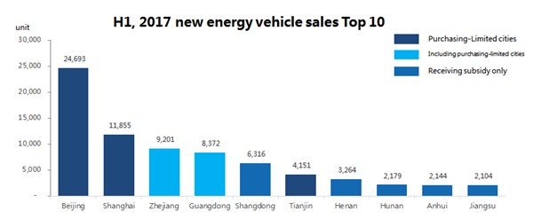 Research on China New Energy Vehicle Market