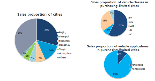 Research on China New Energy Vehicle Market