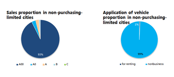 Research on China New Energy Vehicle Market