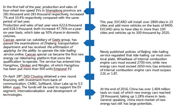 Research on China New Energy Vehicle Market