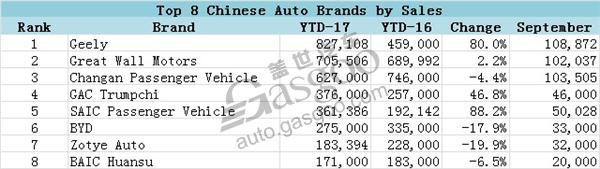 Top 8 Chinese Auto Brands by Sales from Jan. to Sept.