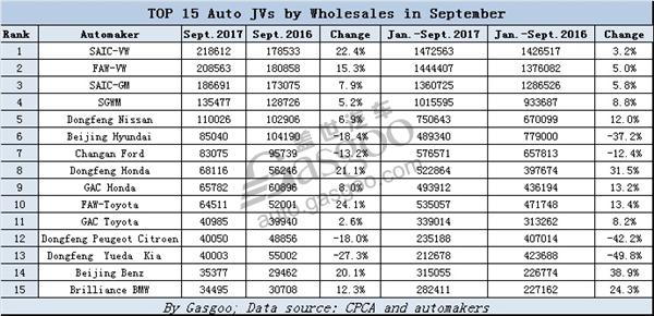 TOP 15 PV automakers by wholesales in September