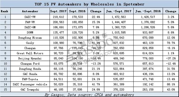 TOP 15 PV automakers by wholesales in September