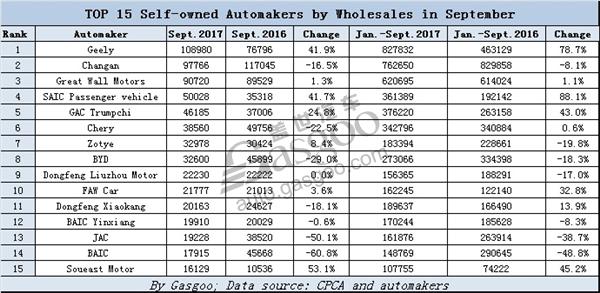 TOP 15 PV automakers by wholesales in September