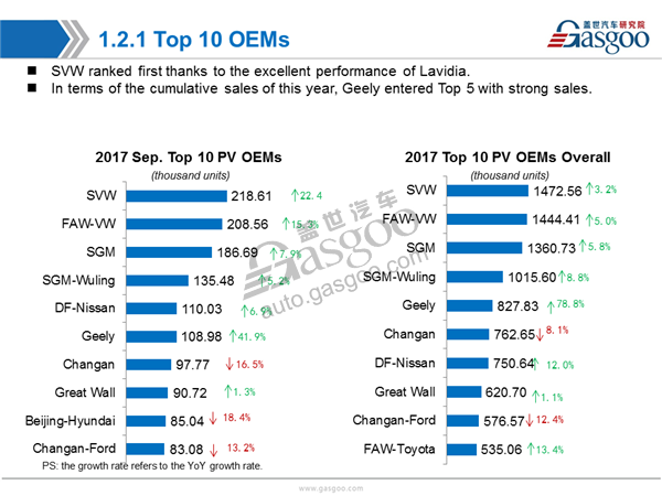 Sales Analysis of 2017 Sep. PV Market