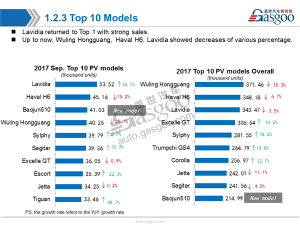 Sales Analysis of 2017 Sep. PV Market