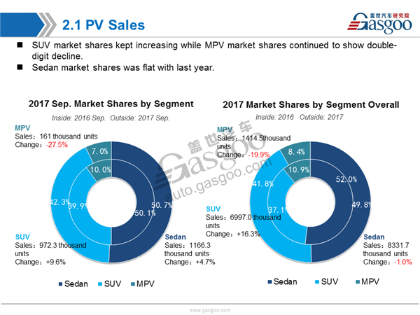 Sales Analysis of 2017 Sep. PV Market