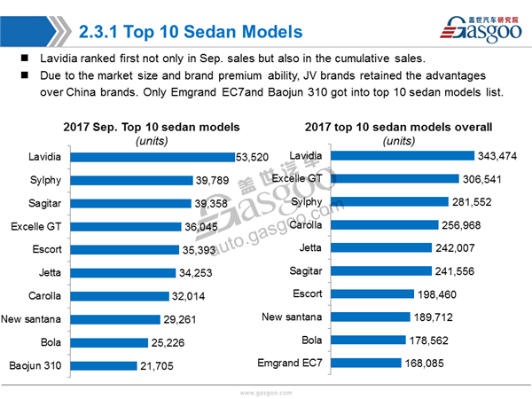 Sales Analysis of 2017 Sep. PV Market