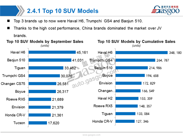 Sales Analysis of 2017 Sep. PV Market