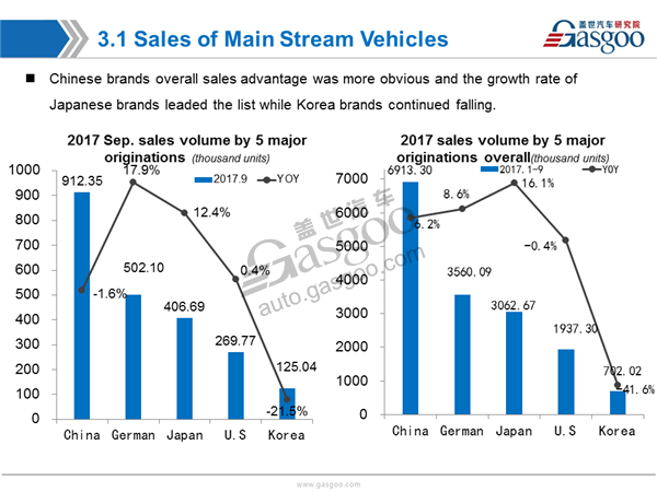 Sales Analysis of 2017 Sep. PV Market