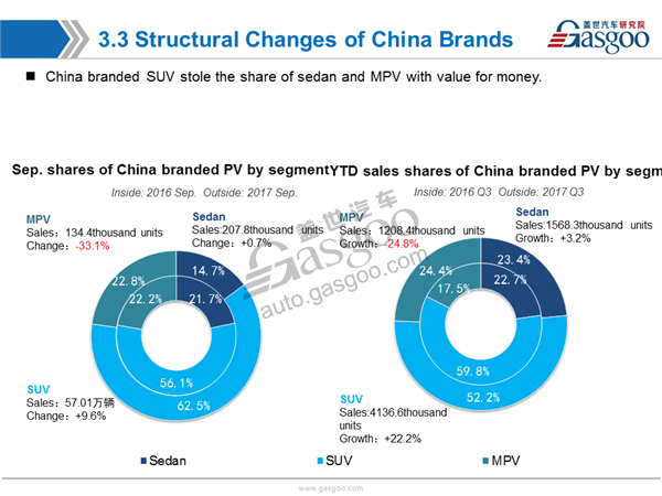 Sales Analysis of 2017 Sep. PV Market