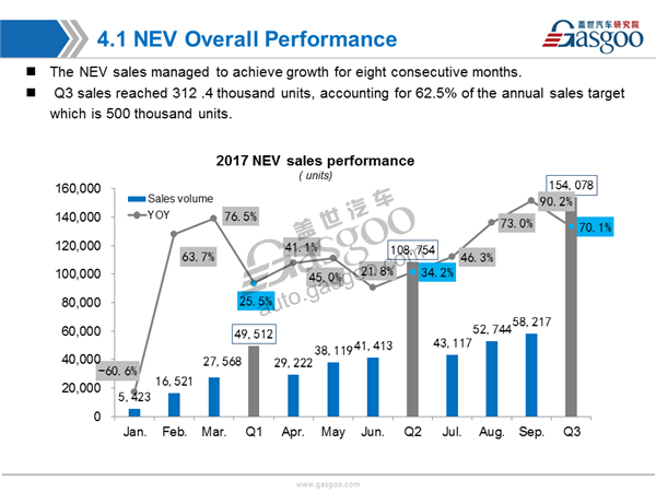 Sales Analysis of 2017 Sep. PV Market