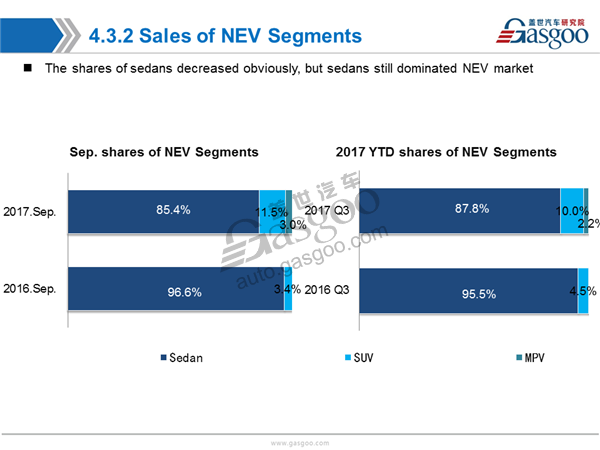 Sales Analysis of 2017 Sep. PV Market