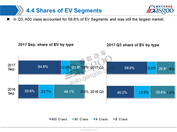 Sales Analysis of 2017 Sep. PV Market