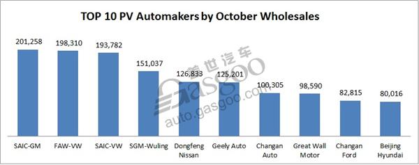 TOP 10 PV Automakers of October