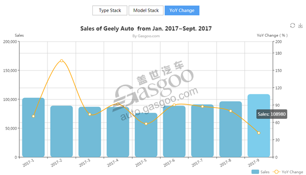 Geely’s annual sales expected to exceed 1.2 million