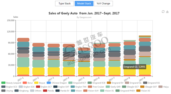 Geely’s annual sales expected to exceed 1.2 million