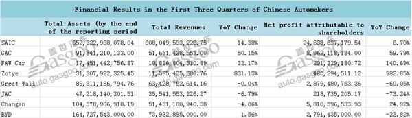 Financial Results in First Three Quarters of Chinese Automakers