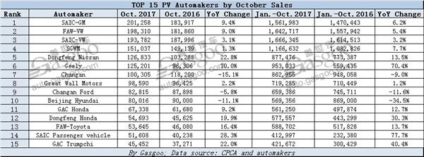 TOP 15 PV Automakers by October Sales