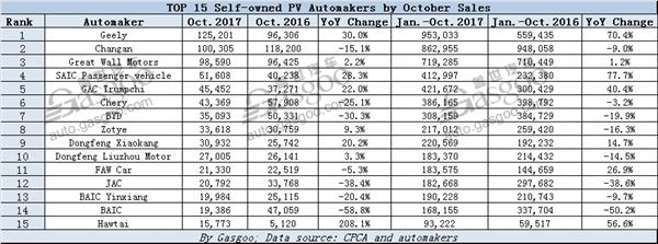 TOP 15 PV Automakers by October Sales