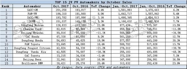 TOP 15 PV Automakers by October Sales