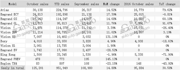 Summary of Geely, Changan, GWM October sales