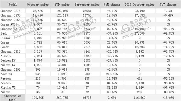 Summary of Geely, Changan, GWM October sales