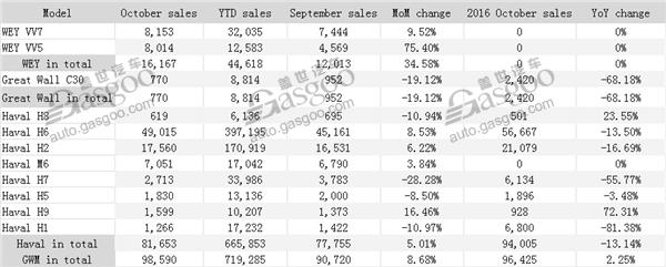 Summary of Geely, Changan, GWM October sales