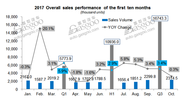 2017 overall sales performance of PV market in the first ten months