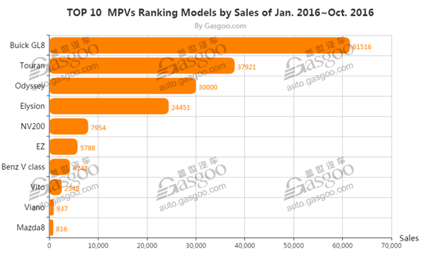 Carmakers turn bullish on medium and high-end MPV market in China