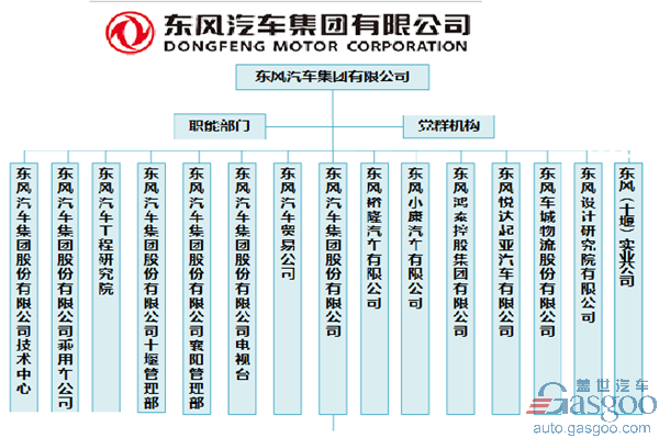 Dongfeng Motor Corporation changes its Chinese name