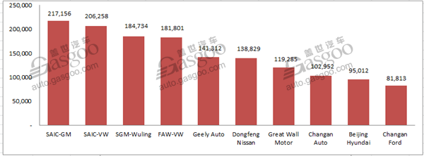 TOP 10 PV Automakers by November Wholesales