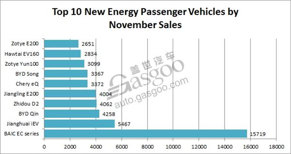 China November new energy passenger vehicle sales exceed 80,000 units