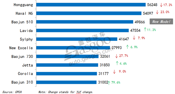 TOP 10 vehicle models by November sales