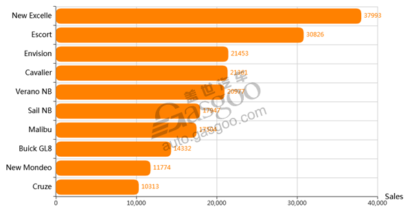 TOP 10 Models from American brands by November Sales in China