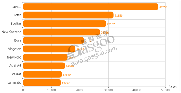 Top 10 models from German brands by November sales in China