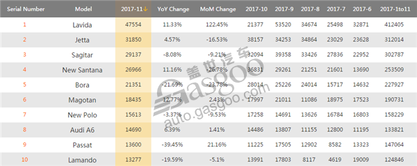 Top 10 models from German brands by November sales in China